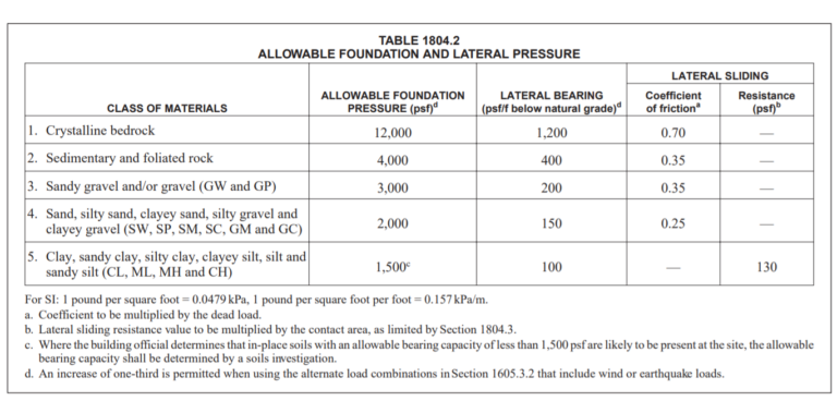 ALLOWABLE FOUNDATION AND LATERAL PRESSURE