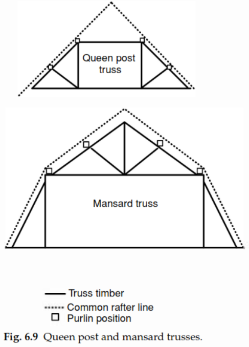 Queen post and mansard trusses.