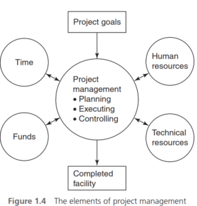 Project Management For Construction 