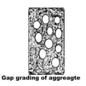 Gap Graded Concrete